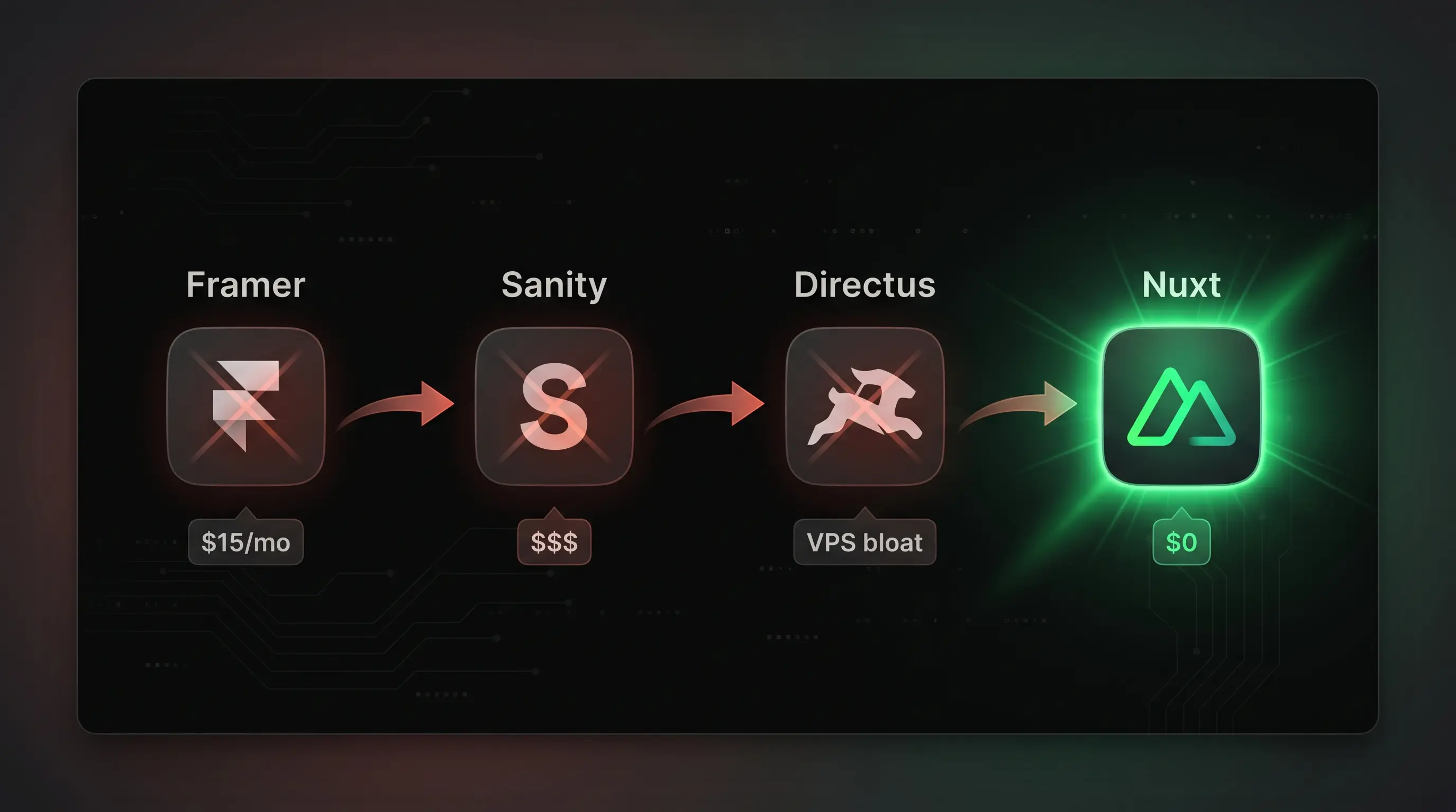 Migration path from Framer to Sanity to Directus to Nuxt, showing each CMS crossed out with price labels and Nuxt glowing green at $0